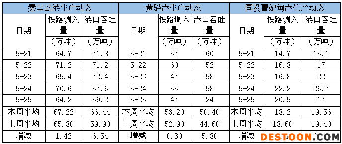 生产动态