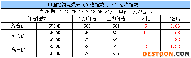 电煤采购指数