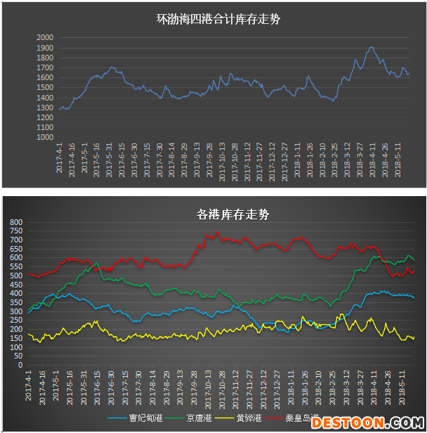 港口库存1