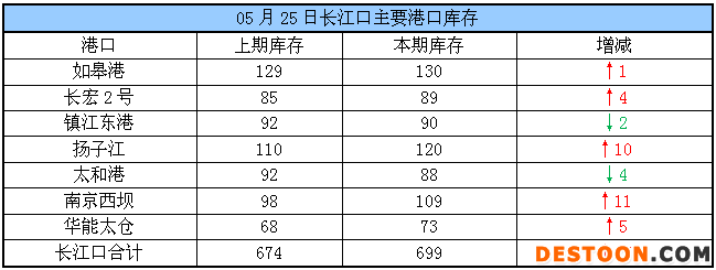 长江口库存