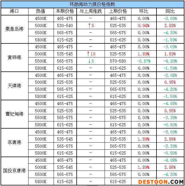 动力煤指数