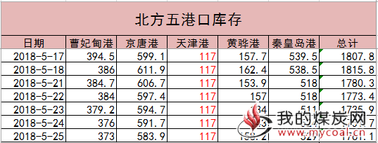 港口