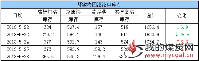 港口库存