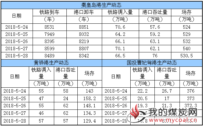 生产动态