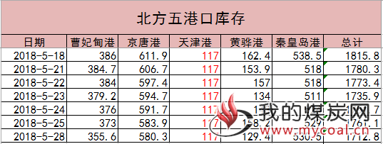 港口