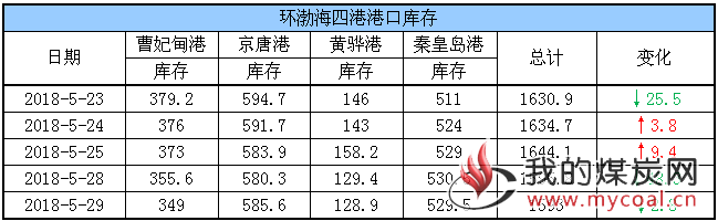 港口库存