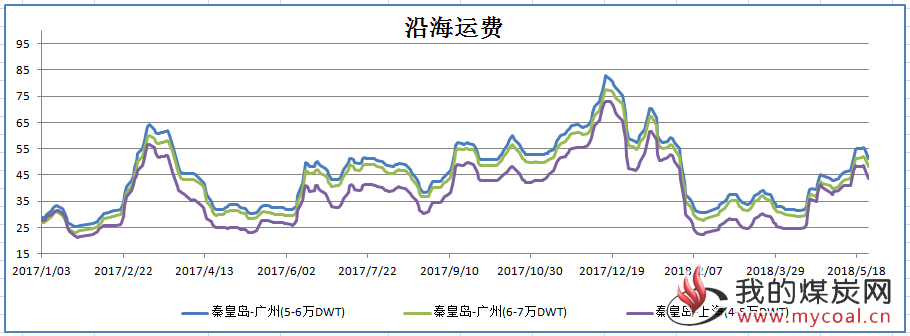 沿海运费