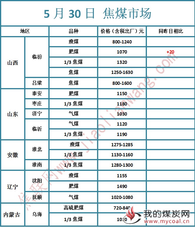 焦煤市场