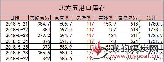 港口