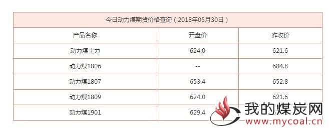 今日动力煤价格涨至624 煤超疯“热火朝天”需警惕政策调控!