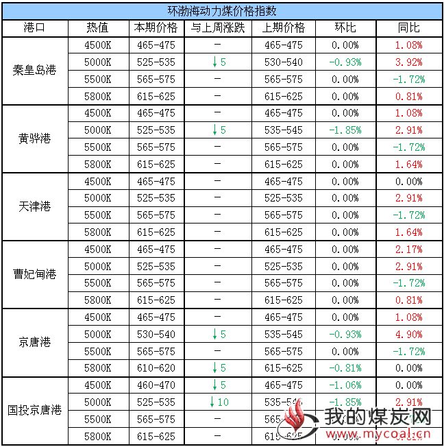 动力煤指数