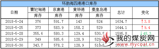 港口库存