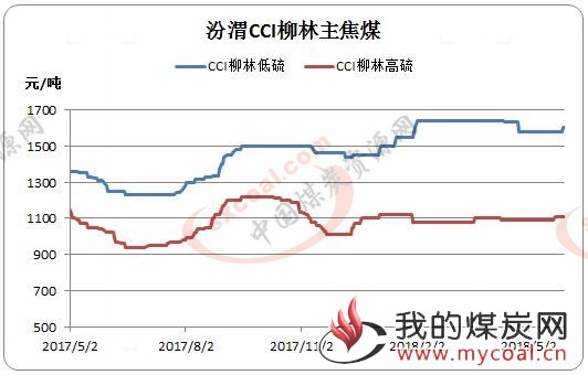 煤炭,煤炭价格,焦煤,焦炭,动力煤,焦炭价格,无烟煤,焦煤价格