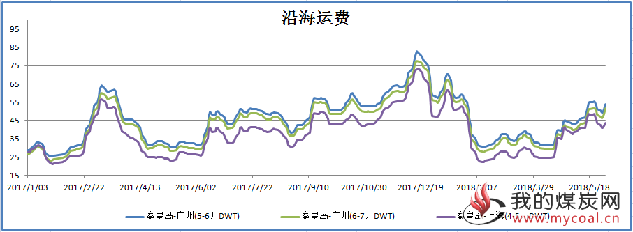 沿海运费