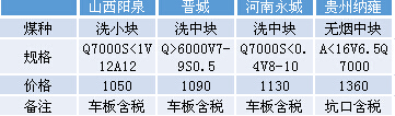 煤炭,煤炭价格,焦煤,焦炭,动力煤,焦炭价格,无烟煤,焦煤价格