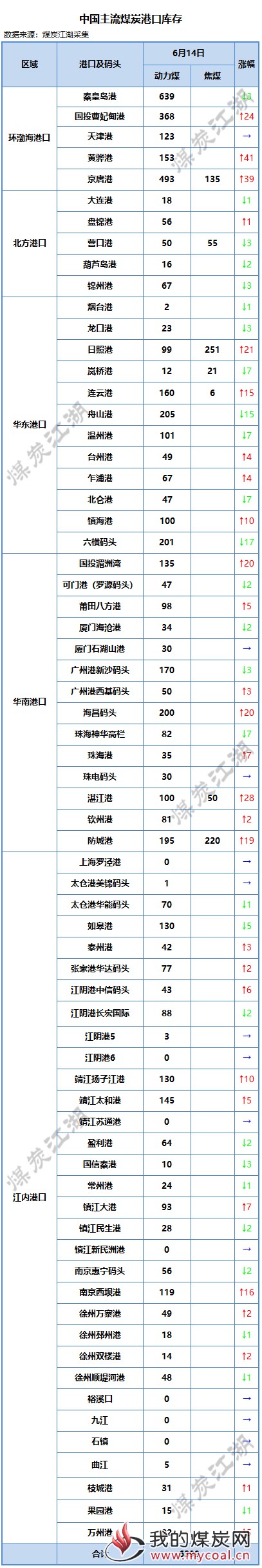 港口库存6-14