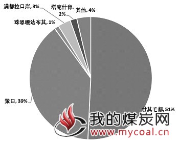 图为中蒙边境主要口岸煤炭进口情况