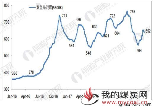 供改以来现货煤价走势波动较大