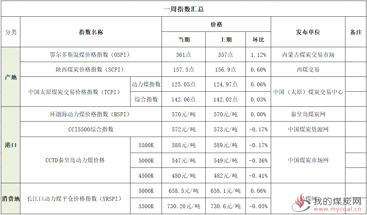 一周指数汇总