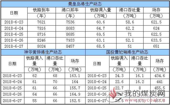 生产动态