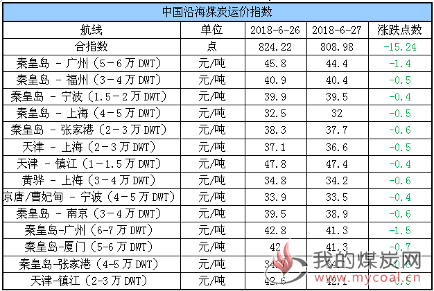 运价