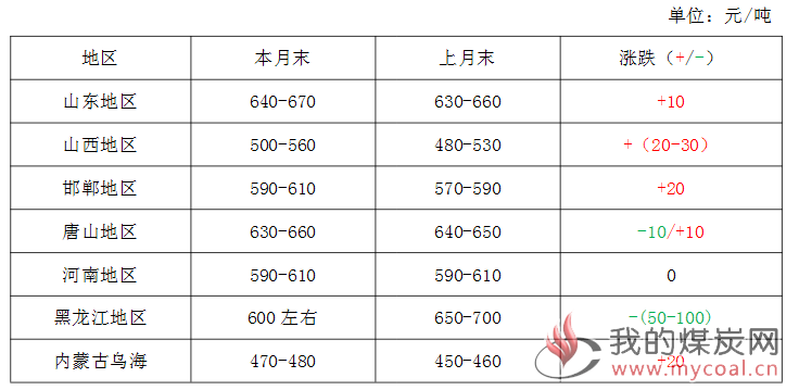 煤炭,煤炭价格,焦煤,焦炭,动力煤,焦炭价格,无烟煤,焦煤价格