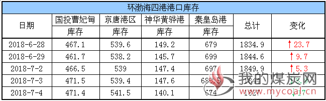 港口库存