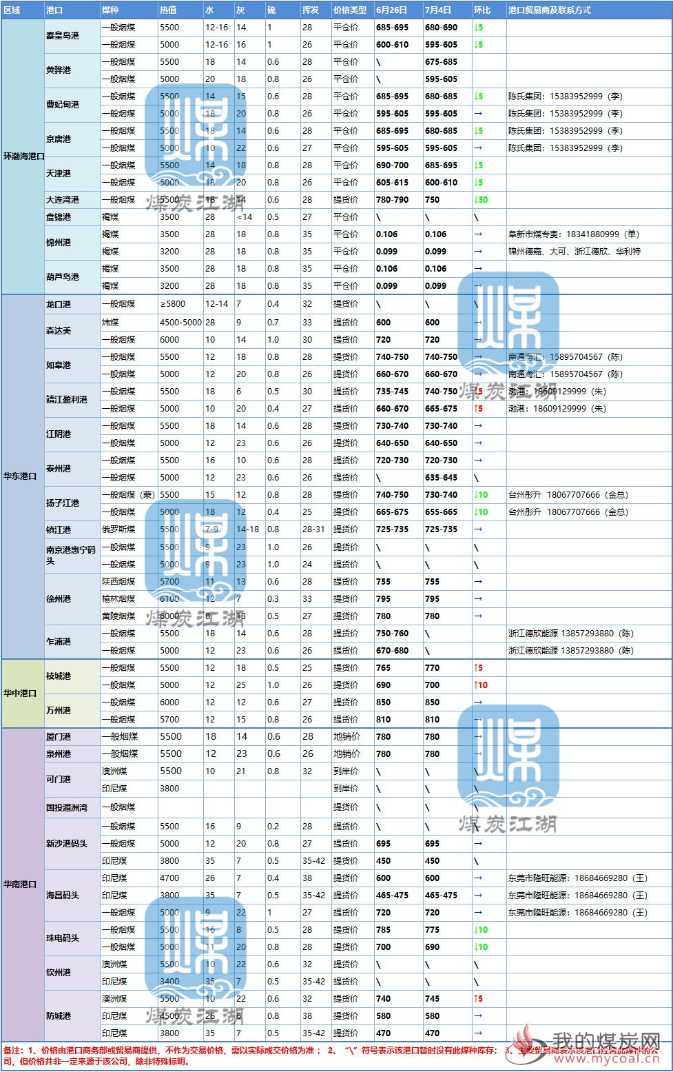 7-4港口价格