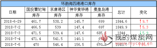 港口库存