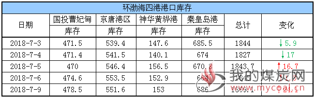 港口库存