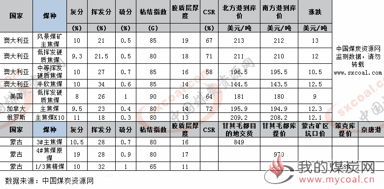 煤炭,煤炭价格,焦煤,焦炭,动力煤,焦炭价格,无烟煤,焦煤价格