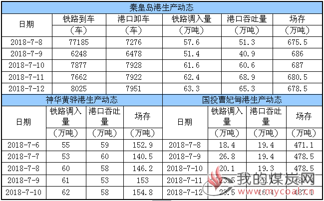 生产动态