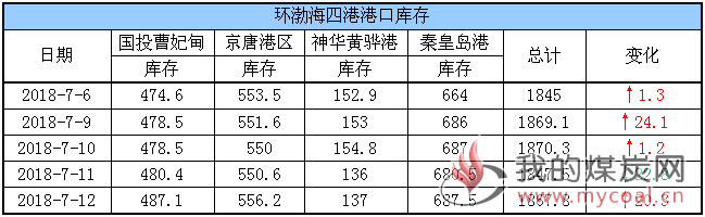 港口库存