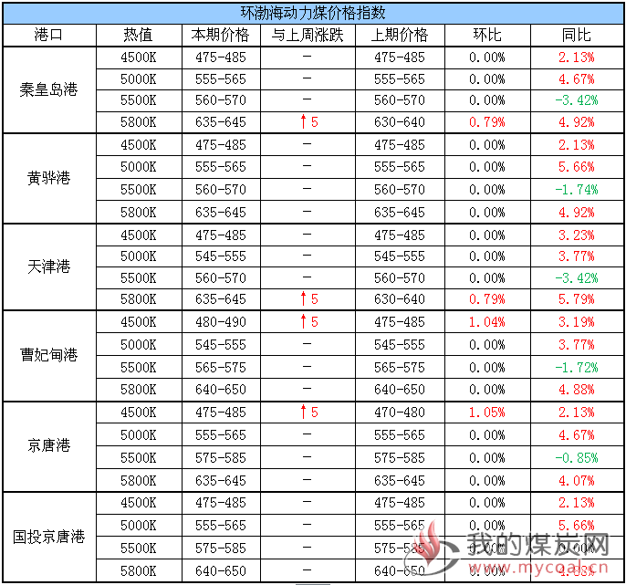 动力煤价格指数