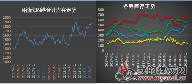 港口库存1