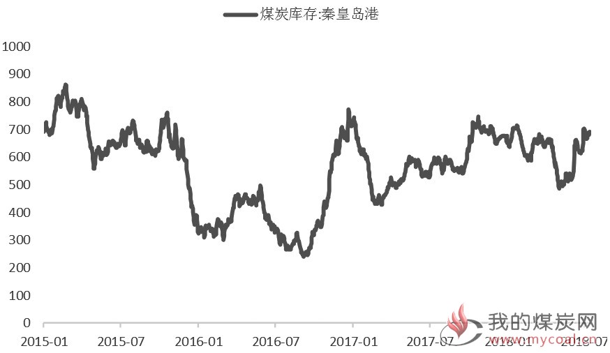 图为秦皇岛港煤炭库存