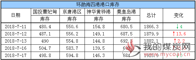 港口库存