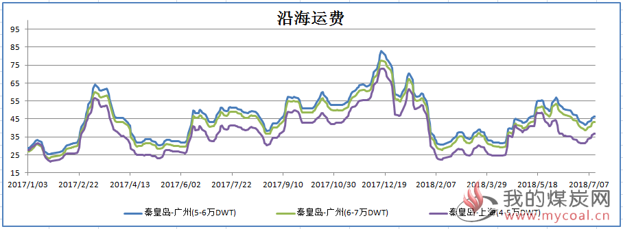 沿海运费