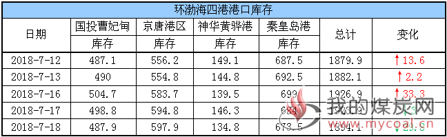 港口库存