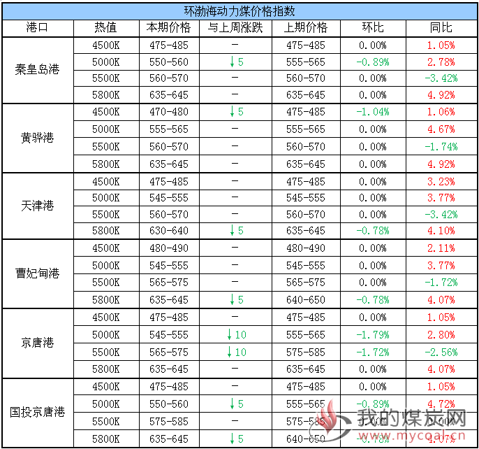 动力煤指数