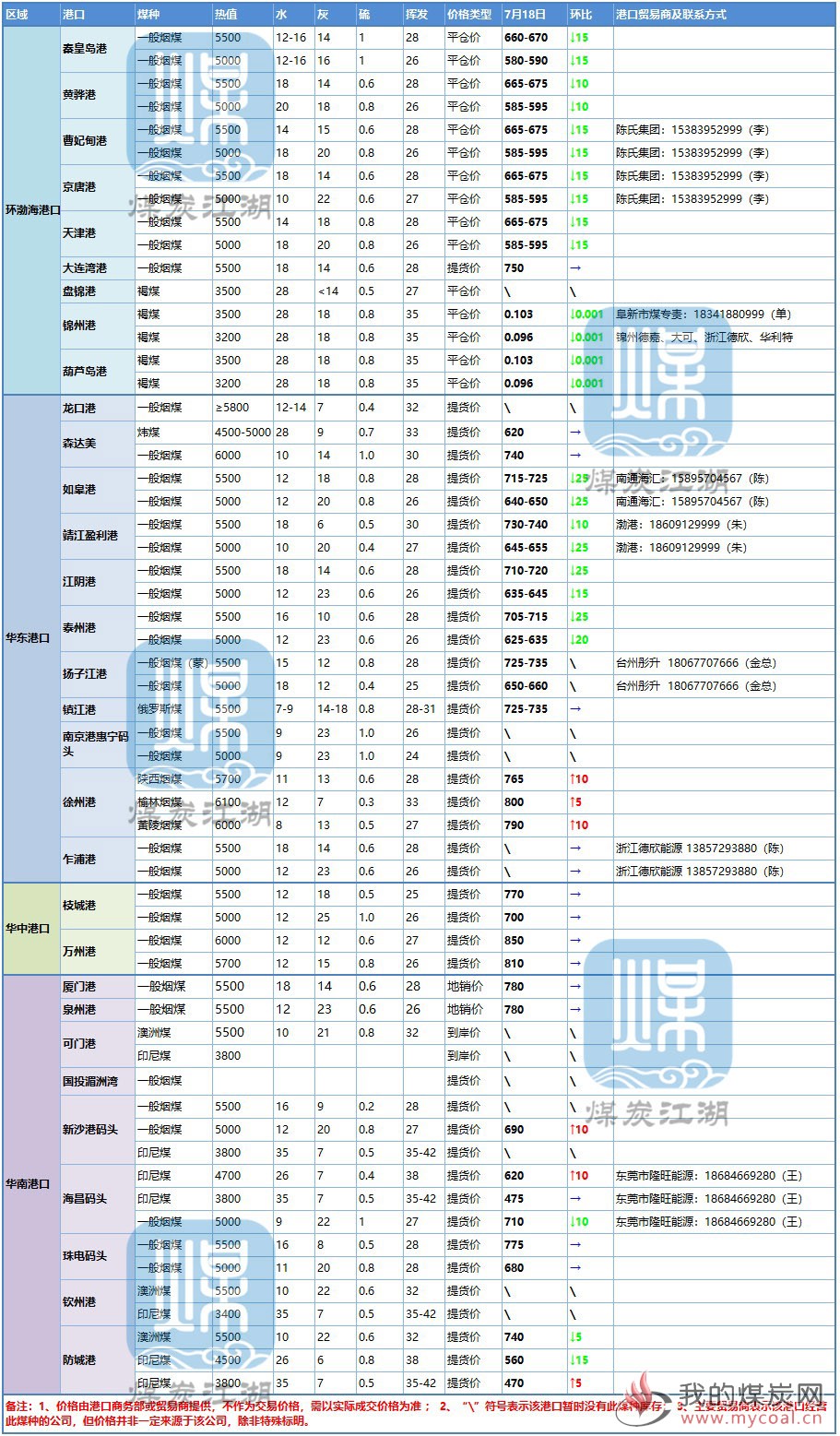 港口价格0718