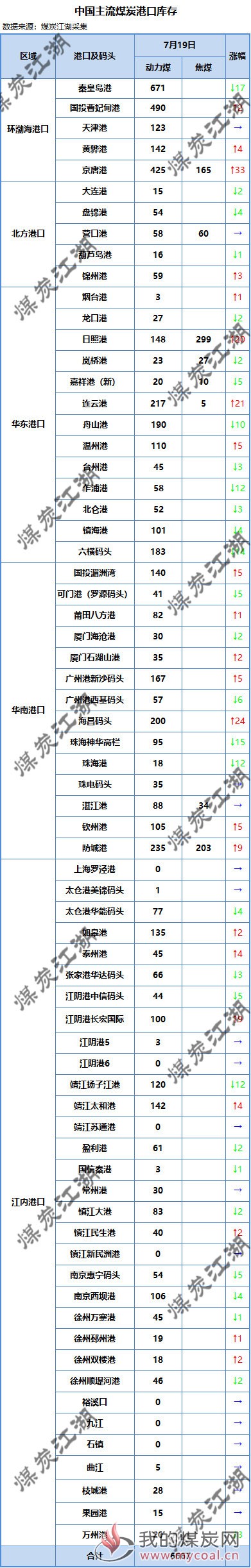 港口库存7-19