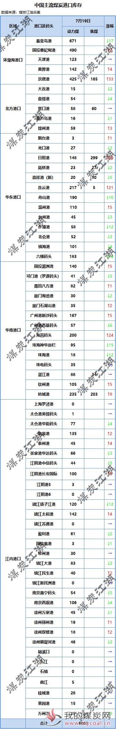 港口库存7-19