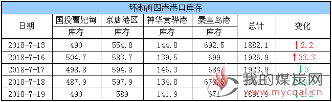 港口库存