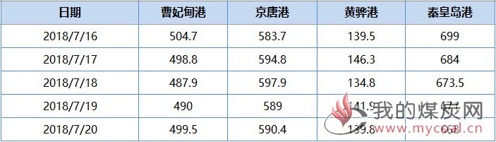 环渤海