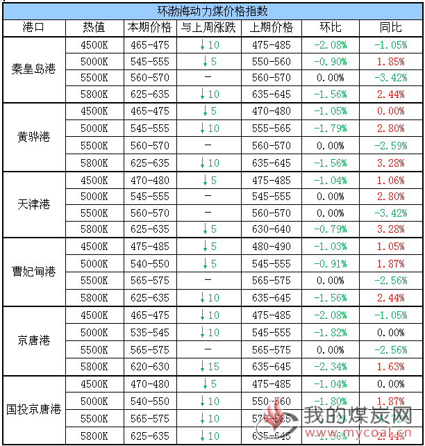 动力煤指数