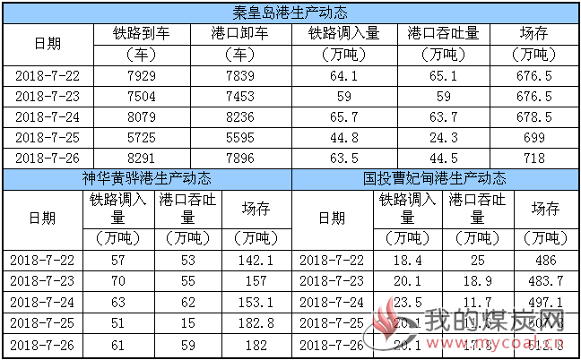 生产动态