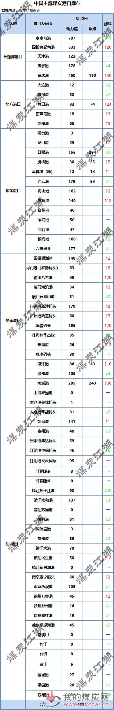 港口库存8-2