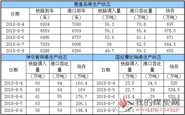 生产动态