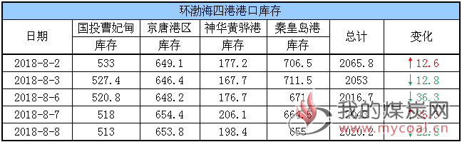 港口库存